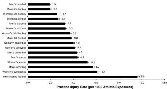 injury rates